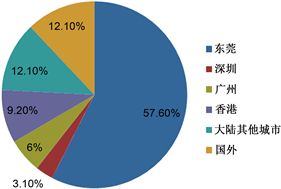 東莞工業設計行業發展現狀與對策研究——基于問卷調研數據的分析